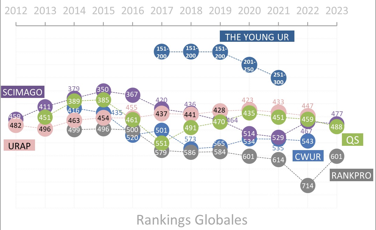 gráfica Rankings Globales 2022