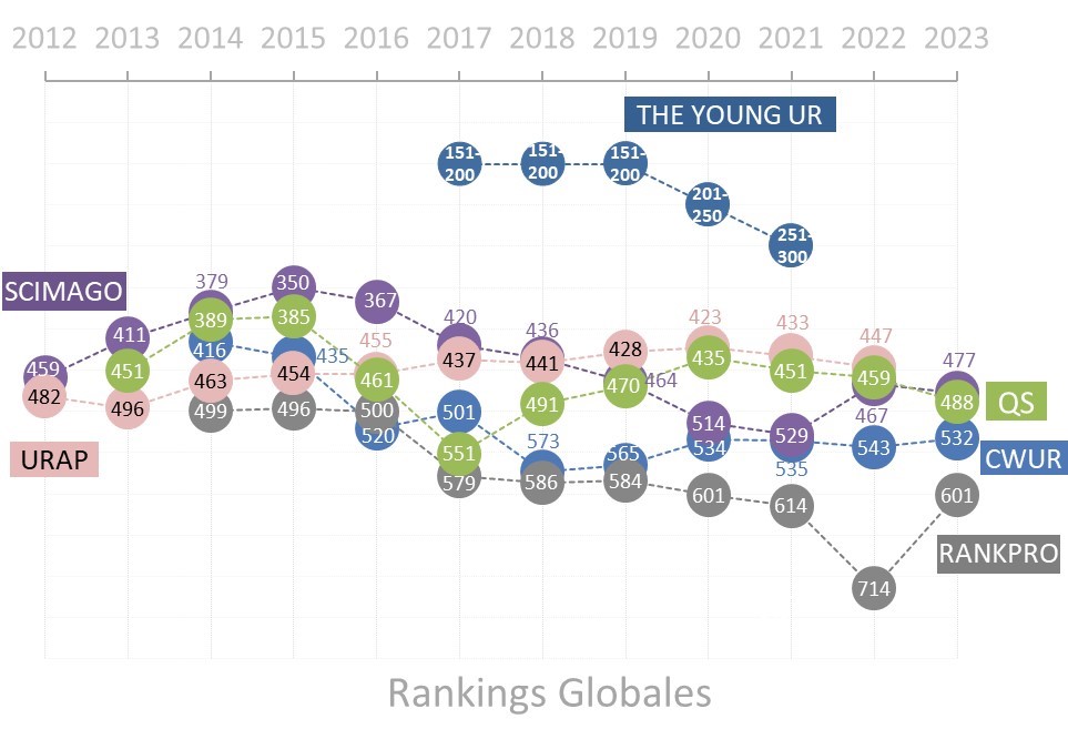 gráfica Rankings Globales 2023