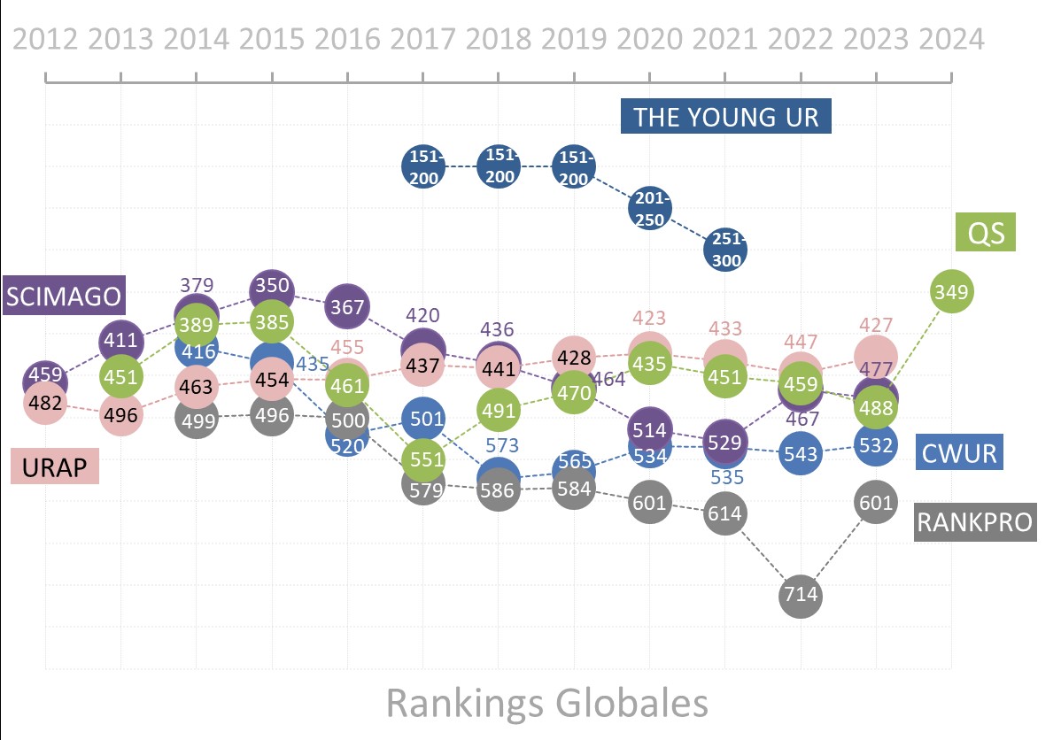 gráfica ranking globales